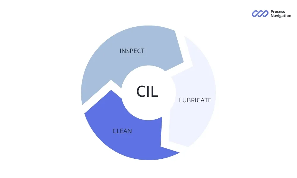 CIL maintenance cycle