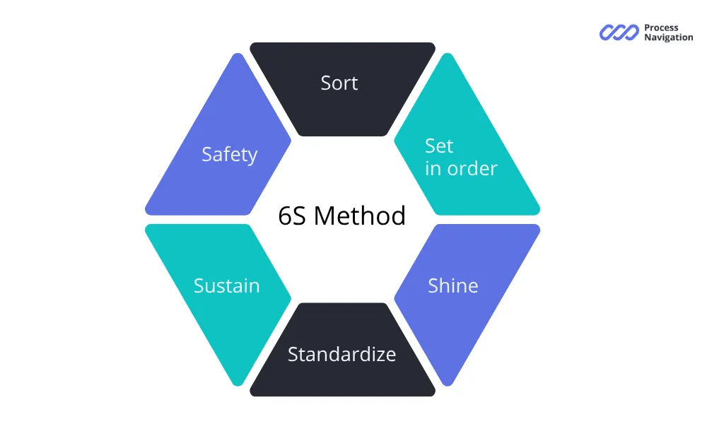 6S Components