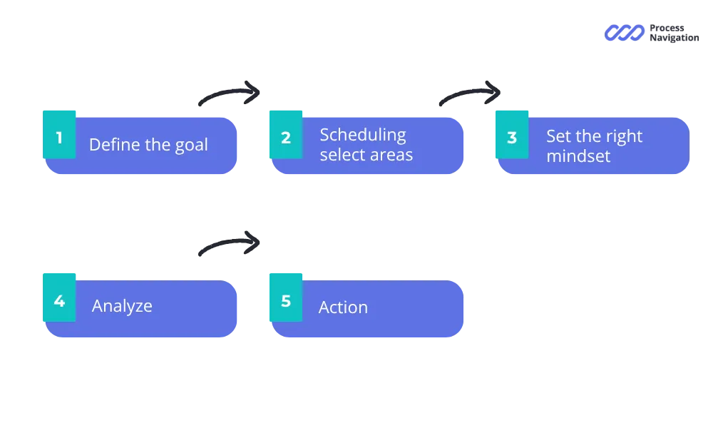 Gemba Walk process