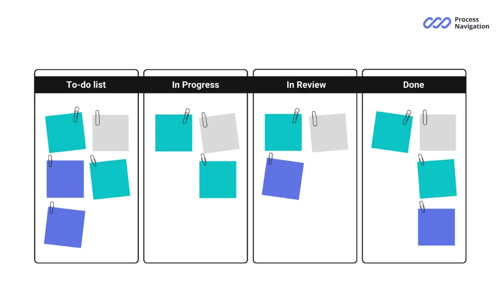 Kanban board example
