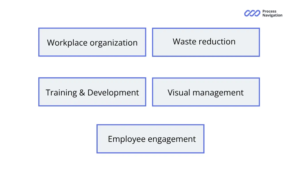 6S Lean Principles: workplace organization, employee engagement, visual management, waste reduction, improved safety