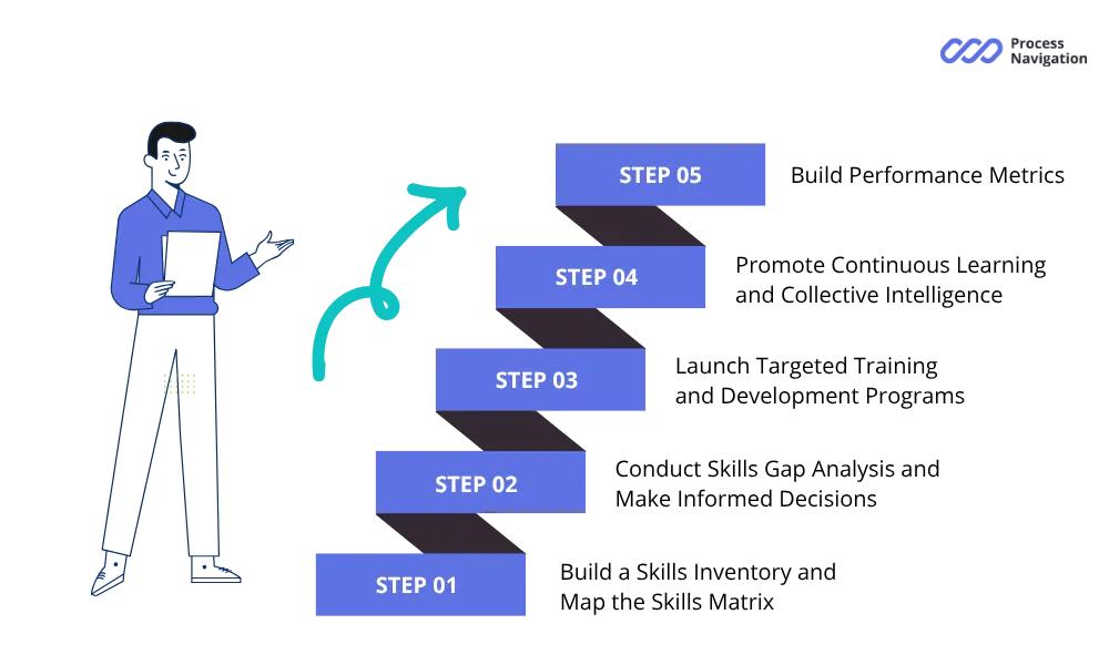 Steps to implement a successful skills management strategy in an organization