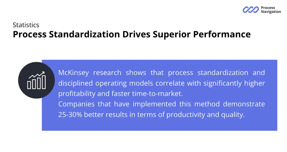 Improve efficiency: standardized processes deliver 30% better results in terms of productivity and quality