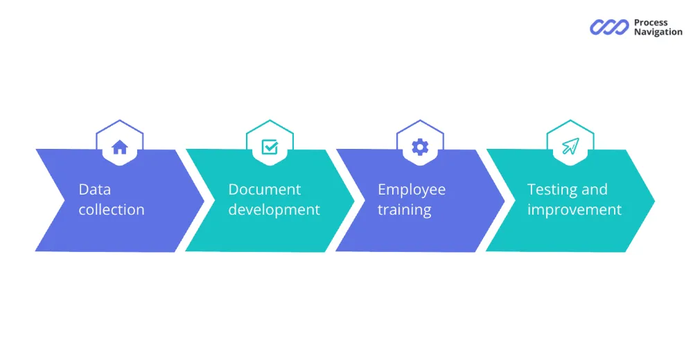 Standard work implementation guide flowchart