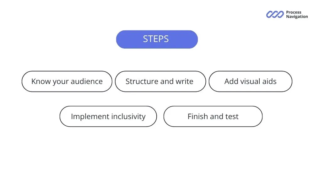 how to develop quality manual instruction