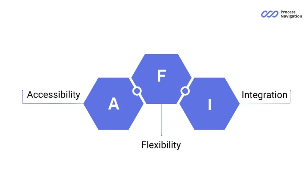 Advantages of digital WI