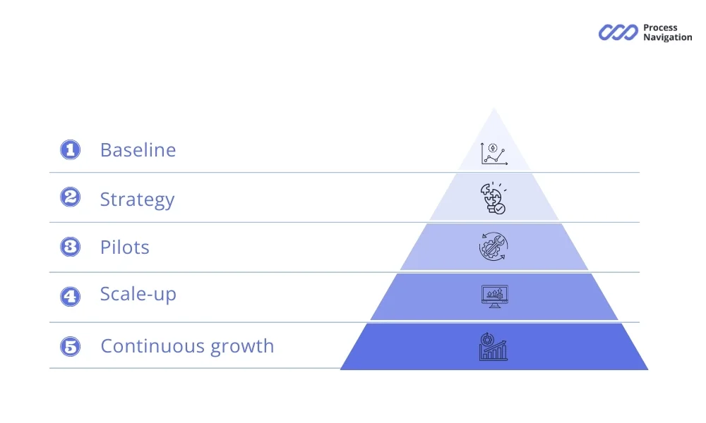 Manufacturing digitalization roadmap