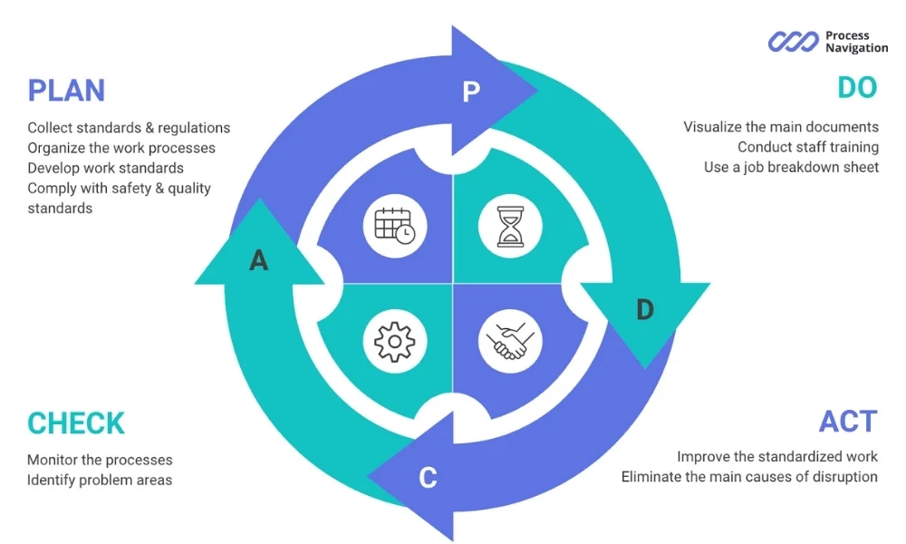 How to implement standardized work