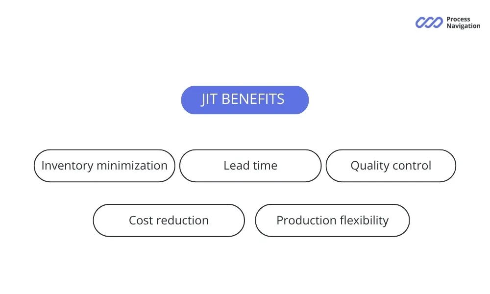 Advantages of just in time implementation