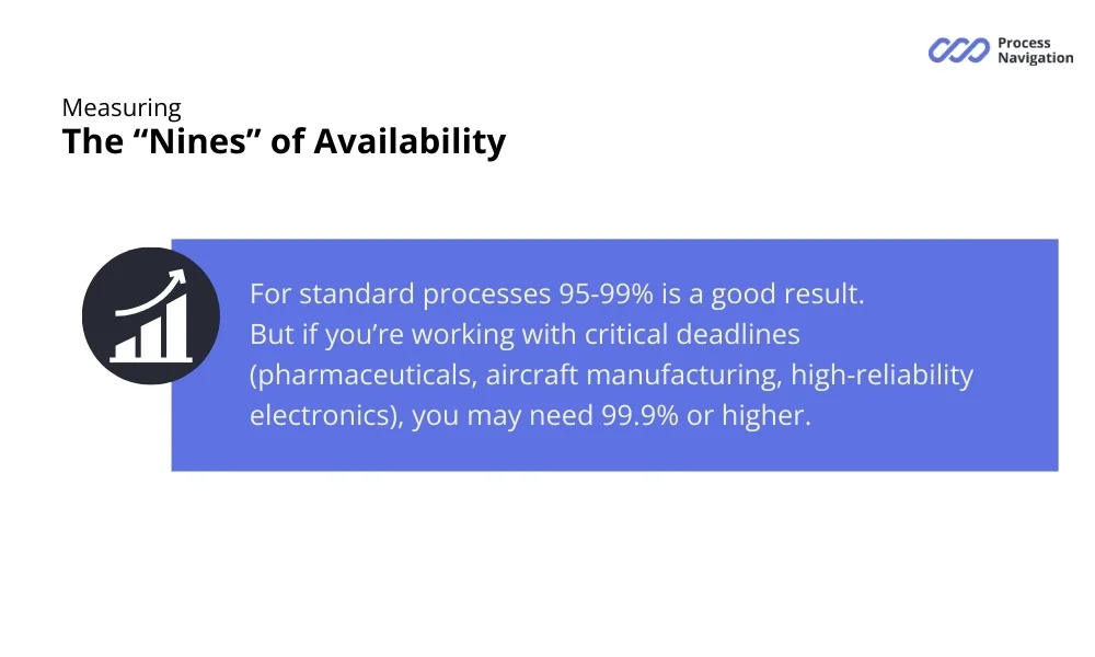 High equipment availability: 95–99% standard, 99.9% for critical industries