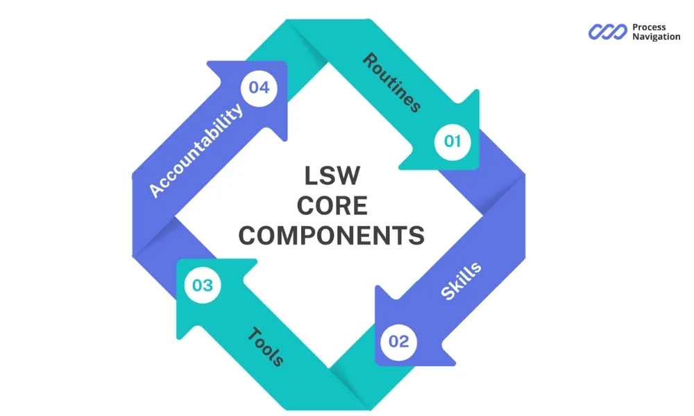 What is leader standard work