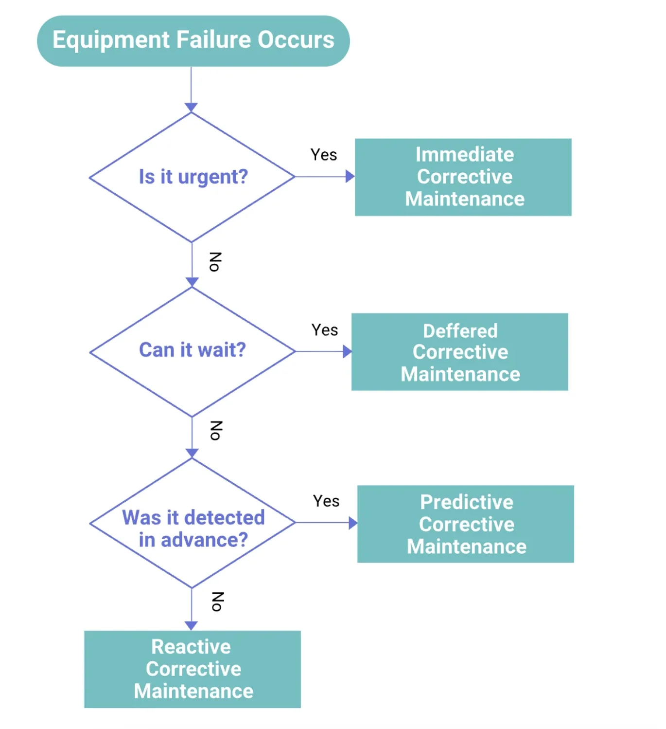 Types of corrective maintenance